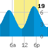 Frederica River tide chart for Monday, September 19, 2022