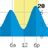 Frederica River tide chart for Tuesday, September 20, 2022
