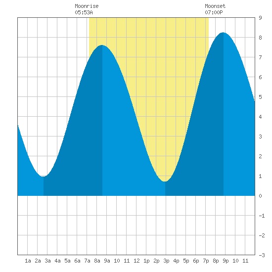 Frederica River tide chart for Saturday, September 24, 2022