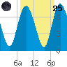 Frederica River tide chart for Sunday, September 25, 2022