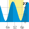 Frederica River tide chart for Tuesday, September 27, 2022