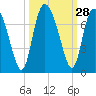 Frederica River tide chart for Wednesday, September 28, 2022