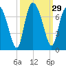 Frederica River tide chart for Thursday, September 29, 2022