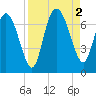 Frederica River tide chart for Friday, September 2, 2022