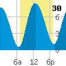 Frederica River tide chart for Friday, September 30, 2022