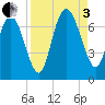 Frederica River tide chart for Saturday, September 3, 2022