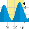 Frederica River tide chart for Sunday, September 4, 2022