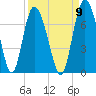 Frederica River tide chart for Friday, September 9, 2022