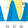 Frederica River tide chart for Tuesday, October 11, 2022