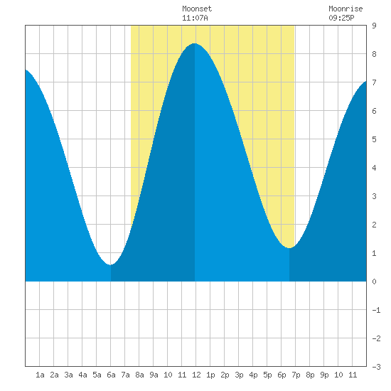 Frederica River tide chart for Thursday, October 13, 2022