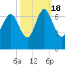 Frederica River tide chart for Tuesday, October 18, 2022