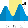 Frederica River tide chart for Wednesday, October 19, 2022