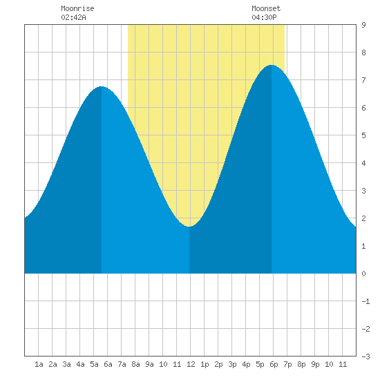 Frederica River tide chart for Thursday, October 20, 2022