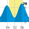Frederica River tide chart for Thursday, October 20, 2022