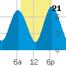 Frederica River tide chart for Friday, October 21, 2022