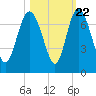Frederica River tide chart for Saturday, October 22, 2022