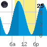 Frederica River tide chart for Tuesday, October 25, 2022