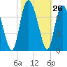 Frederica River tide chart for Wednesday, October 26, 2022
