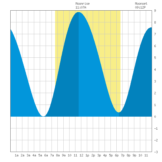 Frederica River tide chart for Friday, October 28, 2022