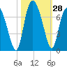 Frederica River tide chart for Friday, October 28, 2022