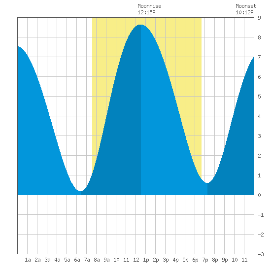 Frederica River tide chart for Saturday, October 29, 2022