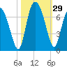 Frederica River tide chart for Saturday, October 29, 2022