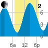 Frederica River tide chart for Sunday, October 2, 2022