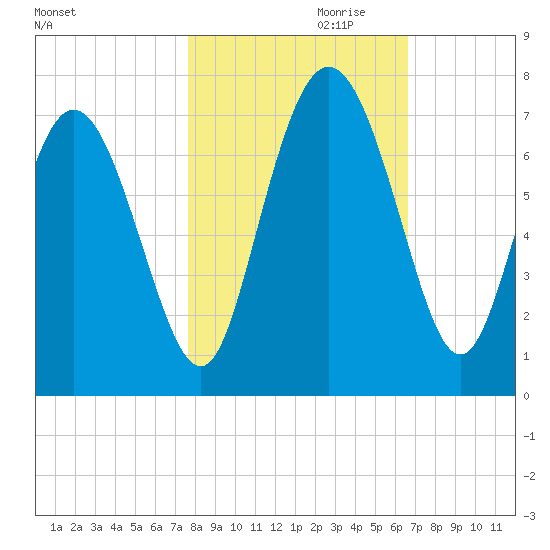 Frederica River tide chart for Monday, October 31, 2022