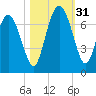 Frederica River tide chart for Monday, October 31, 2022