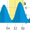 Frederica River tide chart for Monday, October 3, 2022