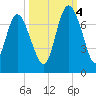 Frederica River tide chart for Tuesday, October 4, 2022