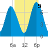 Frederica River tide chart for Wednesday, October 5, 2022