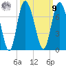 Frederica River tide chart for Sunday, October 9, 2022
