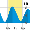 Frederica River tide chart for Thursday, November 10, 2022