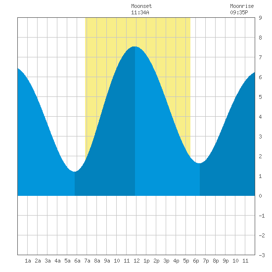 Frederica River tide chart for Sunday, November 13, 2022