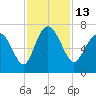 Frederica River tide chart for Sunday, November 13, 2022