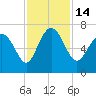 Frederica River tide chart for Monday, November 14, 2022