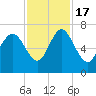Frederica River tide chart for Thursday, November 17, 2022