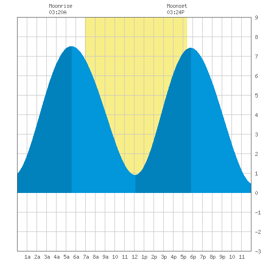 Frederica River tide chart for Sunday, November 20, 2022
