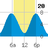 Frederica River tide chart for Sunday, November 20, 2022