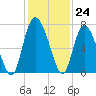 Frederica River tide chart for Thursday, November 24, 2022