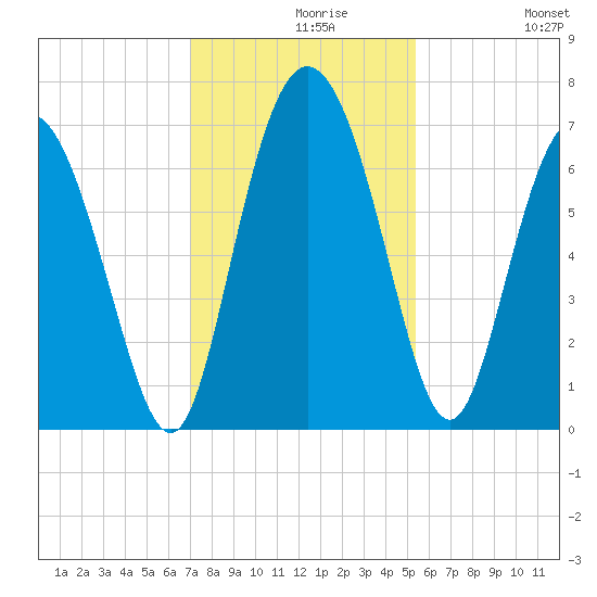 Frederica River tide chart for Monday, November 28, 2022