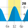 Frederica River tide chart for Monday, November 28, 2022