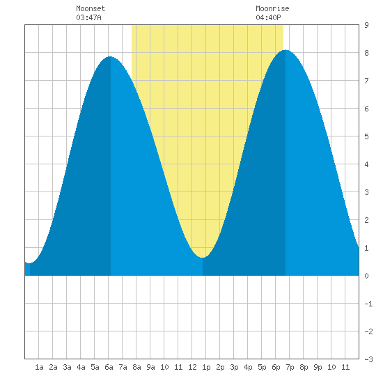 Frederica River tide chart for Friday, November 4, 2022