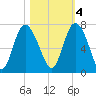 Frederica River tide chart for Friday, November 4, 2022