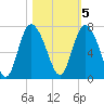 Frederica River tide chart for Saturday, November 5, 2022