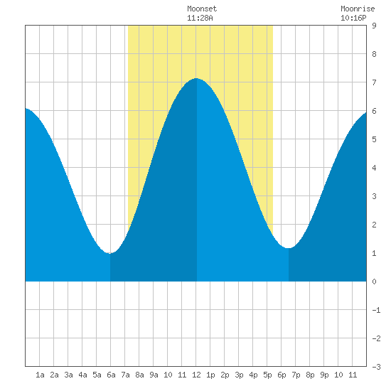 Frederica River tide chart for Tuesday, December 13, 2022