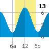 Frederica River tide chart for Tuesday, December 13, 2022