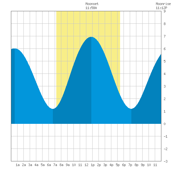 Frederica River tide chart for Wednesday, December 14, 2022