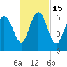 Frederica River tide chart for Thursday, December 15, 2022